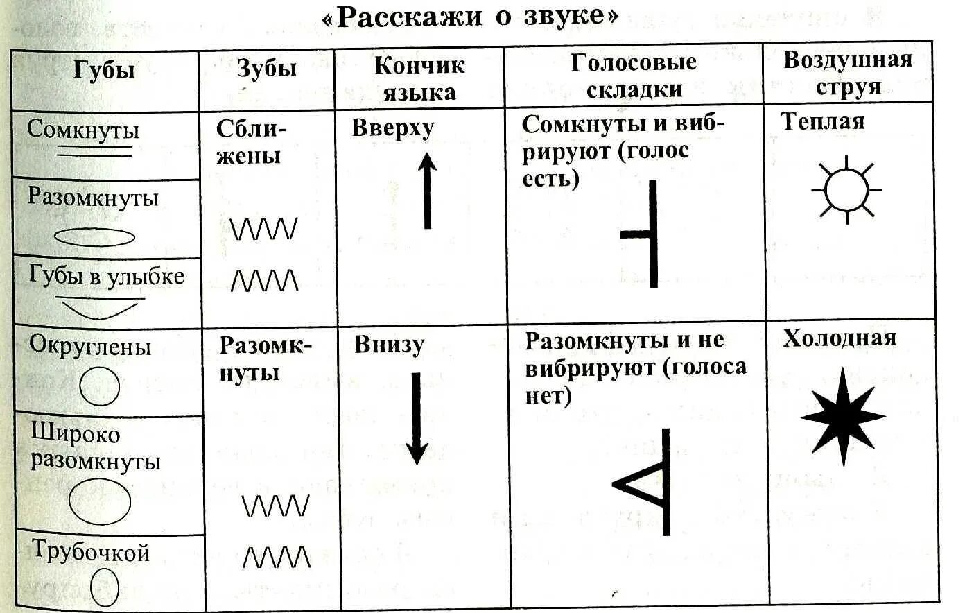 Анализ артикуляции. Схема характеристики звука. Модели артикуляции звуков. Схема описания звука. Обозначение звуков в логопедии.