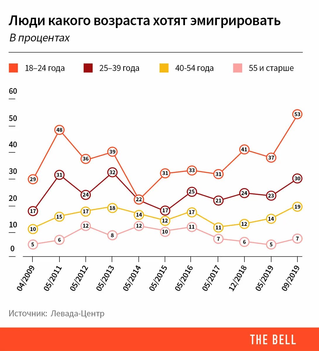 Сколько человек выехало. Эмиграция из России график. Эмиграция из России статистика. Эмиграция из России 2020. Эмиграция в Россию статистика.