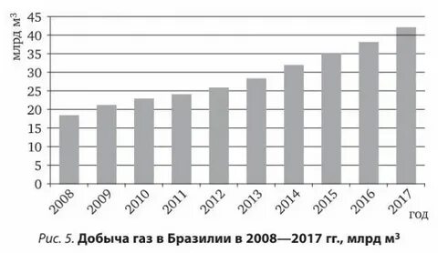 Уровень развития бразилии