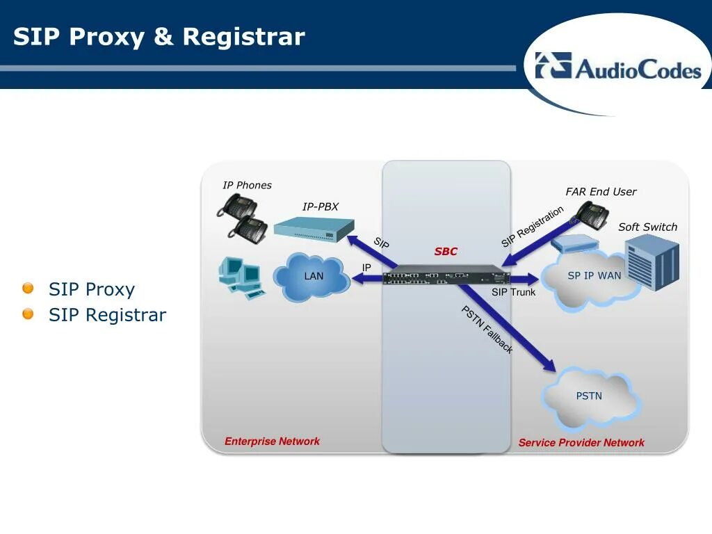 Sip proxy