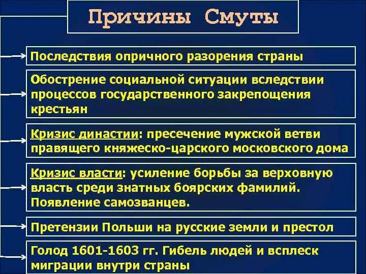 Слабость государственной власти. Причины смуты закрепощение крестьян. Причины смуты обострение. Последствия смуты для экономики России. Последствия смутного времени таблица.