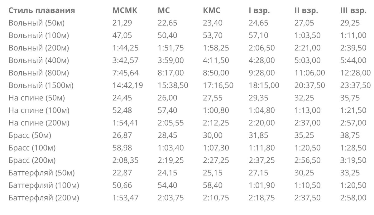 Таблица разрядов плавание 25 метров. Таблица нормативов по плаванию 25 метров. Кроль 25 метров норматив. Нормативы по плаванию бассейн 25 м. Кролем 50 метров мужчины