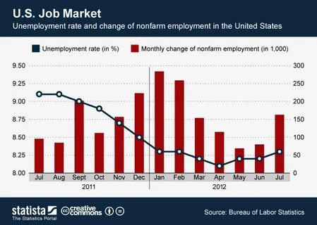 United states jobs