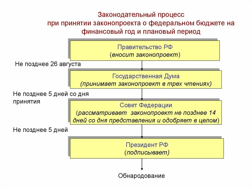 Разработка и принятие законов кто. Принятие законов в России схема. Процесс принятия закона в России схема. Принятие и утверждение закона схема. Законодательный процесс в РФ схема 2022.