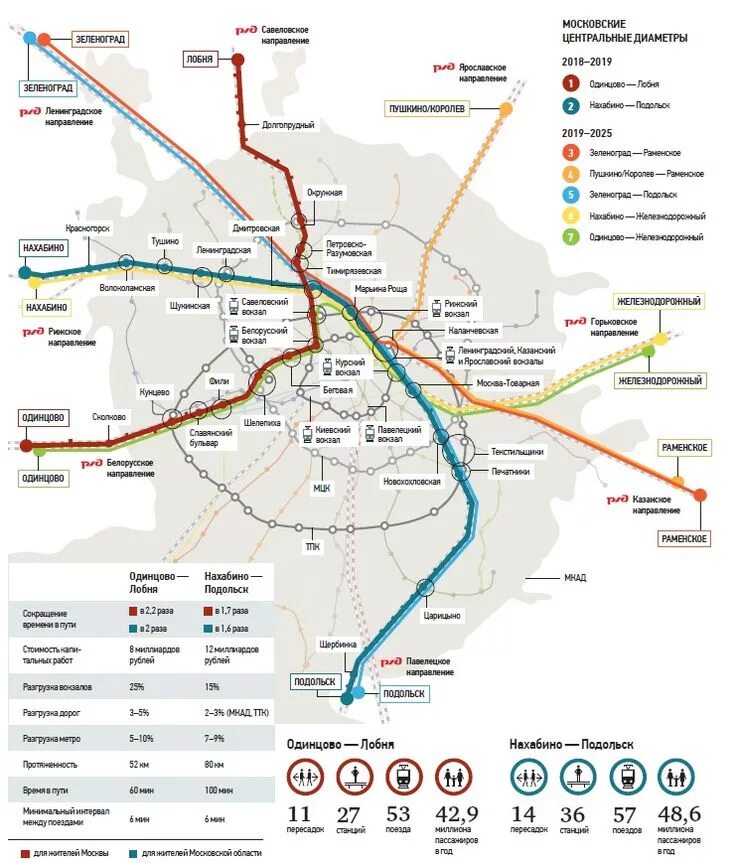 Схема диаметров. 2 Диаметр в Москве схема. Центральные диаметры Москвы схема метро. Схема метро Москвы с диаметрами. Диаметры Москвы схема МЦД 2.