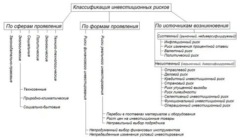 Риски реальных инвестиций