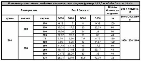 Сколько в газобетоне кубов
