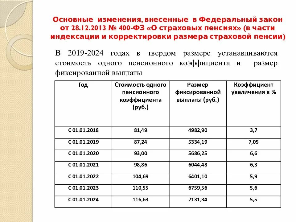 Страховая пенсия по старости в 2024 минимальная. ФЗ 400 О страховых пенсиях. Закон о страховых пенсиях 400 ФЗ. ФЗ-400 от 28.12.2013 о страховых пенсиях. Изменения в законе 400 ФЗ.