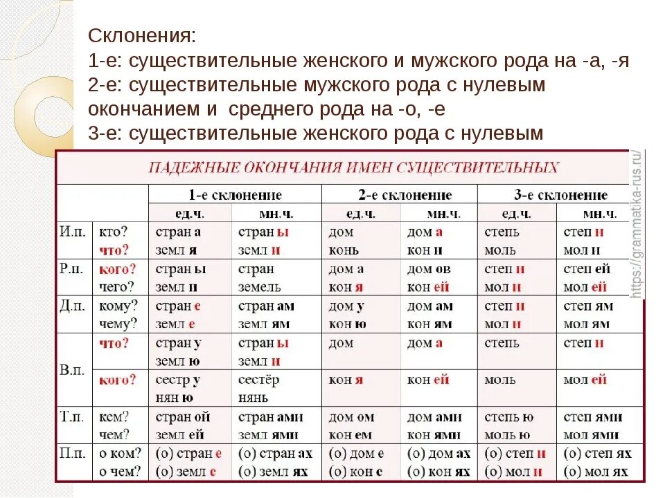 Подарила бабушке склонение имени существительного. Слова существительные мужского рода 1 склонения. Существительные мужского рода 1 склонения с окончанием а я. Окончание имен существительных среднего рода. Слова 1 склонения женского рода.