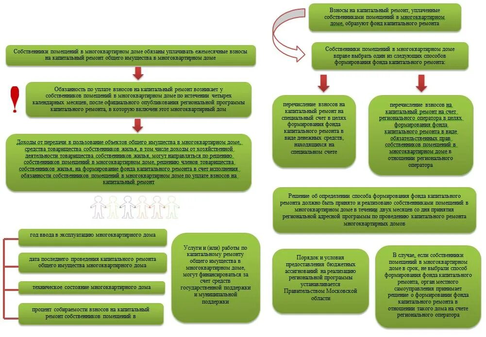 выполнение работ по капитальному ремонту. порядок проведения капитального ремонта в многоквартирном доме. капремонт многоквартирного дома. организация проведения ремонта в многоквартирном доме. капитальный ремонт многоквартирного дома.