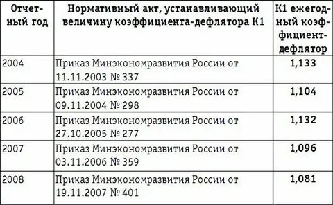 Дефлятор минэкономразвития до 2030