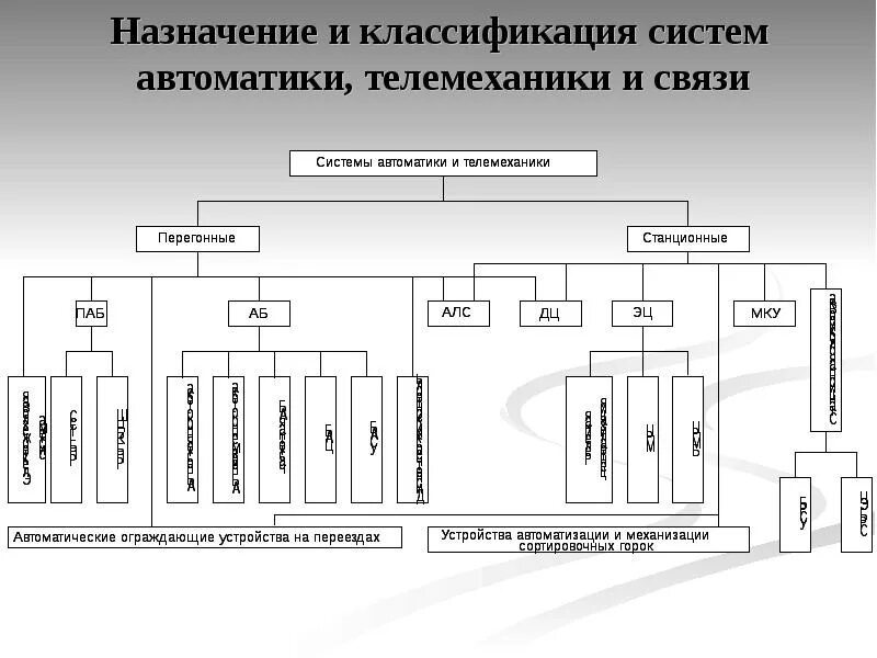 Классификация систем железнодорожной автоматики и телемеханики. Классификация систем автоматики структурная схема. Схемы автоматики и телемеханики на ЖД. Назначение и классификация устройств автоматики телемеханики на ЖД. Назначение данного подразделения