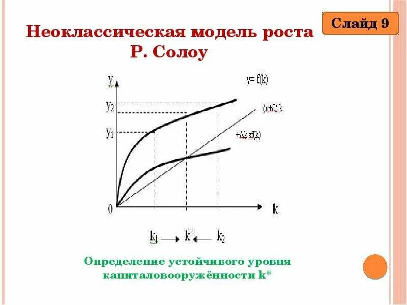 Неоклассическая модель экономического роста Солоу. Модель экономического роста р. Солоу. Неоклассическая модель роста р Солоу график. Неоклассическая модель экономического роста р. Солоу.. Модель роста населения