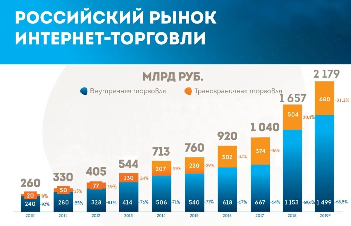 Мировой и отечественный рынки. Интернет торговля в России. Интернет торговля в России статистика. Рынок интернет торговли в России. Динамика развития интернет торговли.