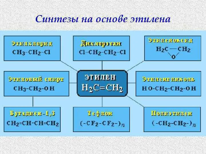 Синтезы на основе этилена. Схема синтезов на основе этилена. Схема применения этилена. Применение этилена. Этилен органические соединения