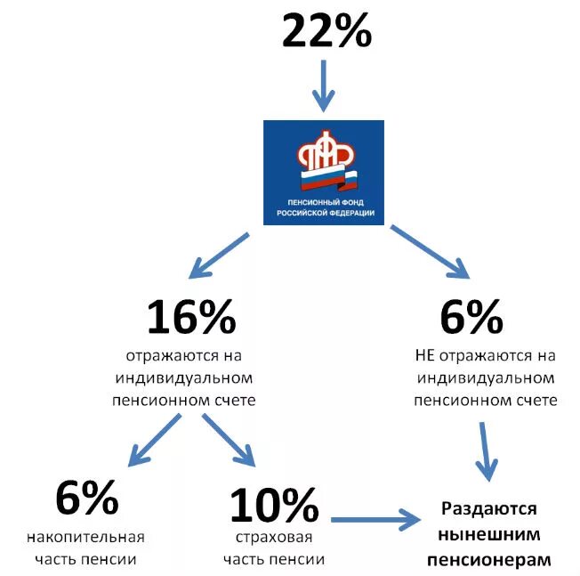 ПФ РФ накопительная часть пенсии. ПФ РФ страховая и накопительная часть. Страховая и накопительная часть пенсии по старости. Страховая и накопительная часть пенсии проценты.