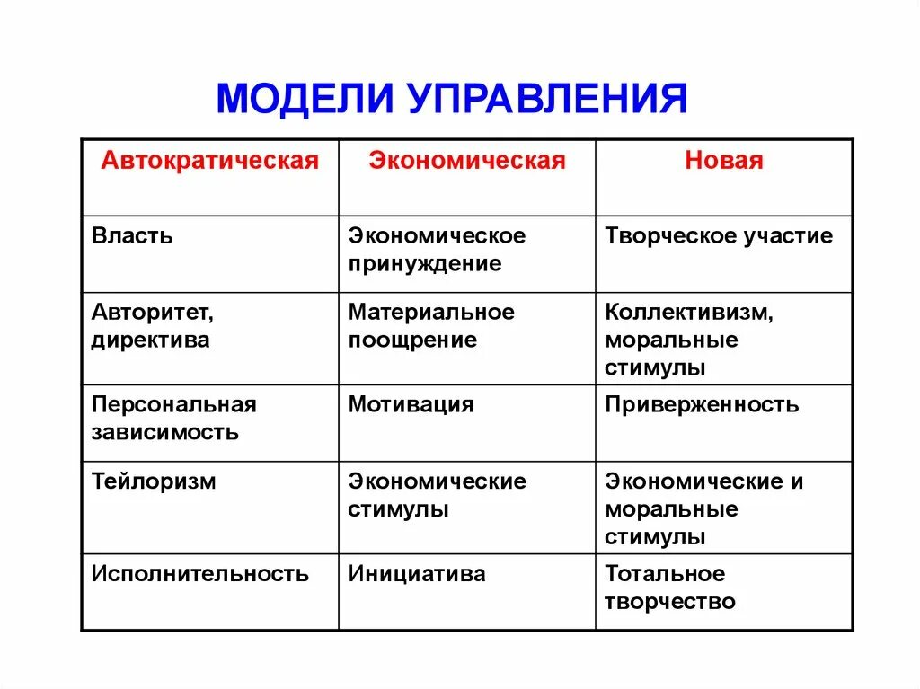 4 модели управления