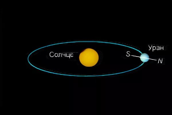 Уран период вокруг солнца. Вращение урана вокруг солнца. Орбита урана вокруг солнца. Уран Планета вращение вокруг солнца. Уран вращается вокруг солнца.