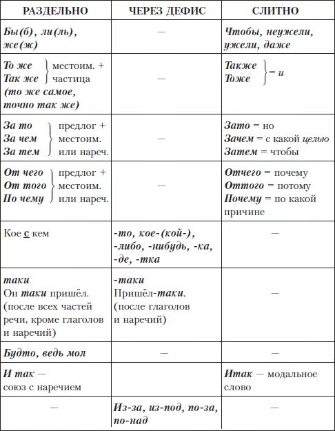 Урок русского языка правописание частиц. Таблица Слитное и раздельное написание частиц. Правописание частиц таблица. Раздельное и дефисное написание частиц. Частицы раздельное и дефисное написание частиц.