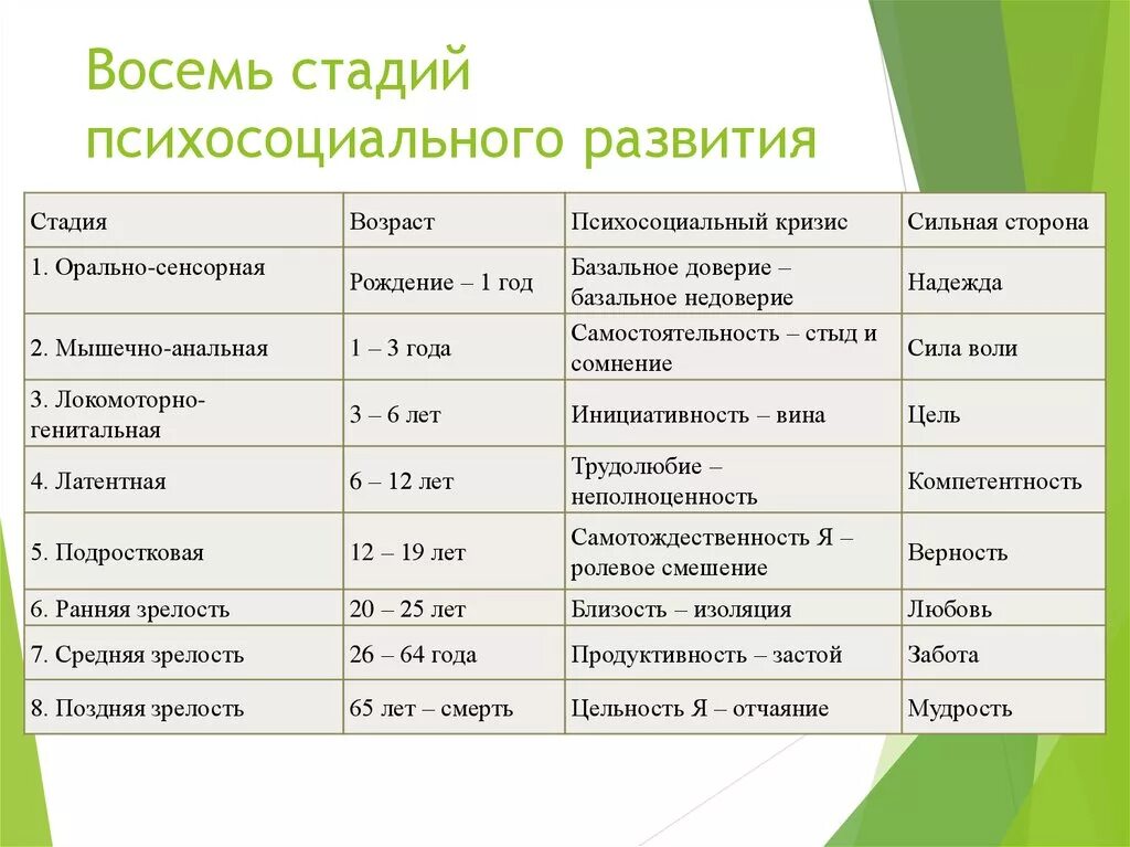 Теория психосоциального развития. Теория Эриксона 8 стадий развития личности. Стадии психосоциального развития э Эриксона.