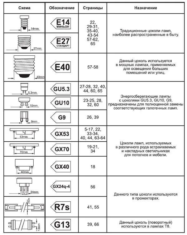 Расшифровка маркировки ламп. Цоколи светодиодных ламп 220в. типы цоколей светодиодных ламп 220в. маркировка цоколей ламп 220в. цоколь ламп освещения g10.