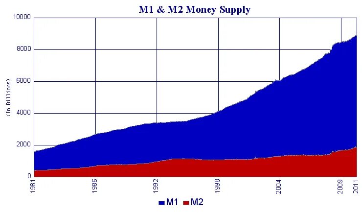 Тест денежная масса. Money Supply. Speed of money Supply USA Chart. Effect of trade on money Supply. Calculate money Supply (m2) and money Multiplier..