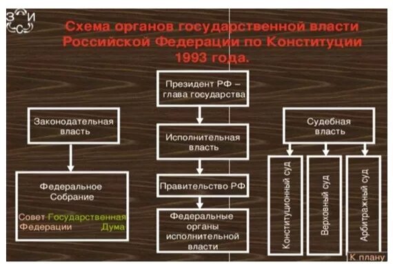 Характеристика ветвей власти