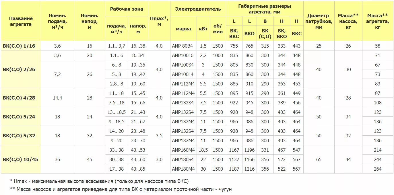 Диаметры всасывающего