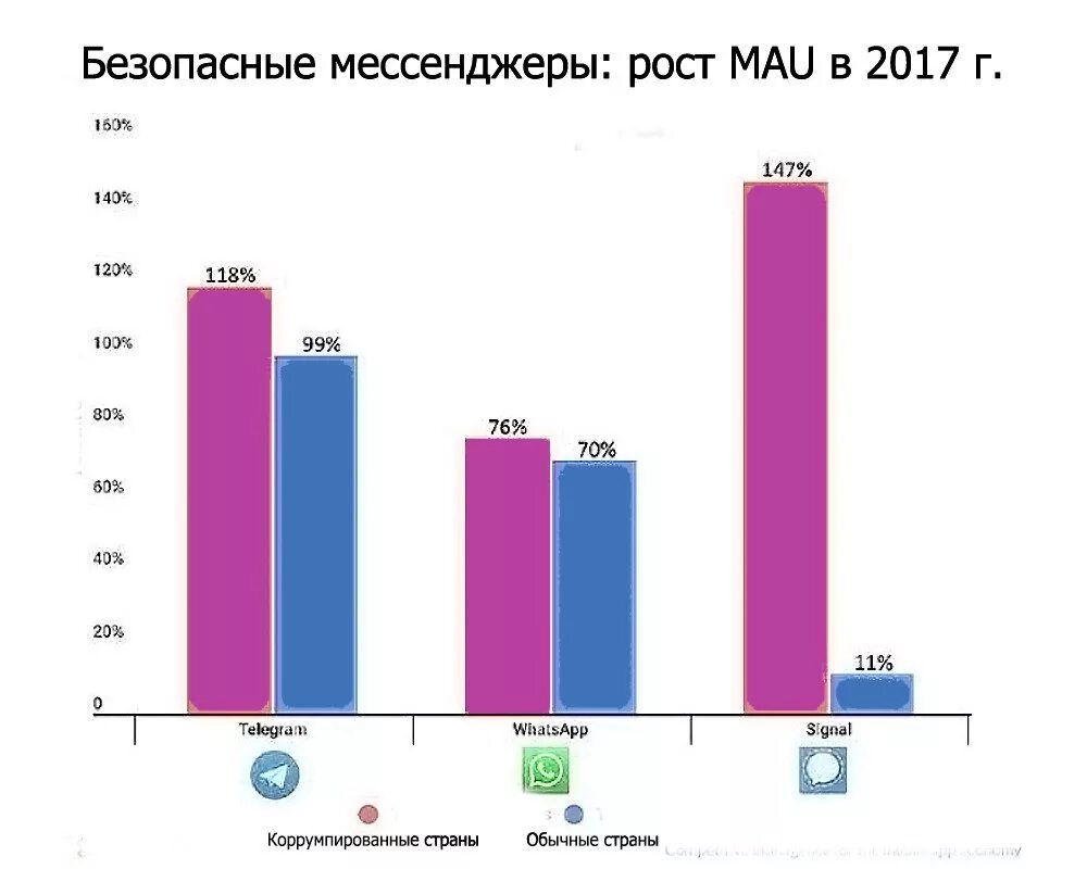 Безопасность мессенджеров. Самый безопасный мессенджер. Сравнение мессенджеров по безопасности. Таблица безопасности мессенджеров. Какой мессенджер безопаснее