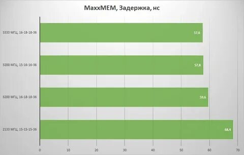 Частота памяти 3200