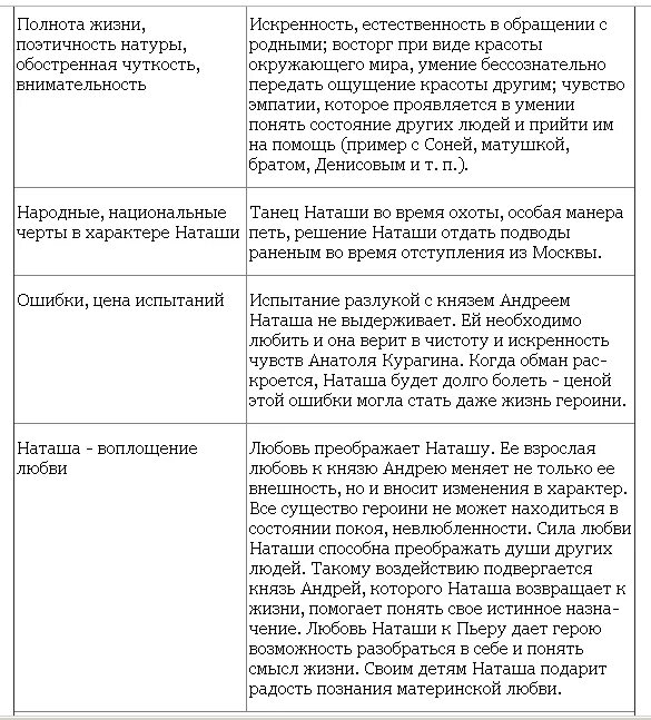 Наташа Ростова черты характера таблица. Образ Наташи ростовой таблица.