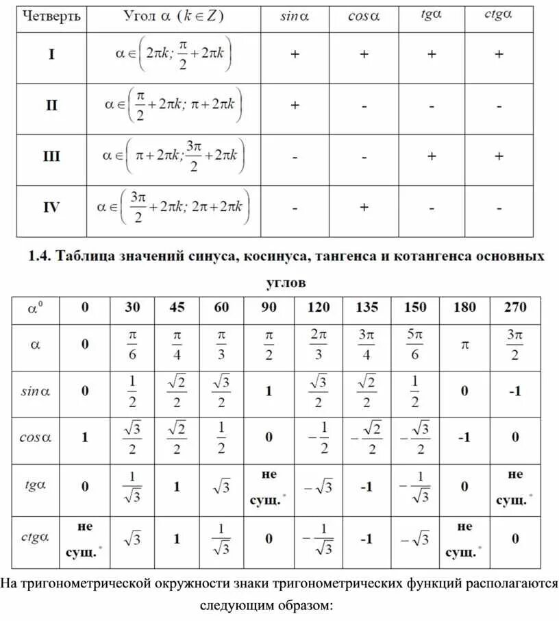 Котангенс равен 1 угол. Таблица значений синуса косинуса тангенса значения. Таблица числовой окружности синус косинус тангенс котангенс. Тригонометрический круг таблица синусов и косинусов. Значения синусов косинусов тангенсов котангенсов таблица.