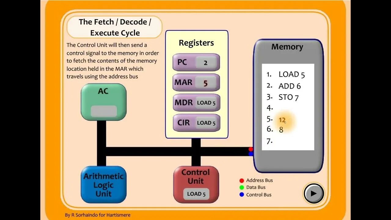 Fetch execute Cycle. Fetch Decode execute. CPU fetch Decode execute. Instruction fetch Unit.