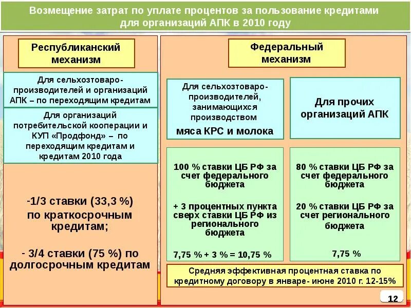 Уплата процентов за пользование кредитом. Бюджет организации АПК. Возмещаемые затраты это. Уплачены процента за пользование долгосрочным займом. Механизмы господдержки сельского хозяйства.