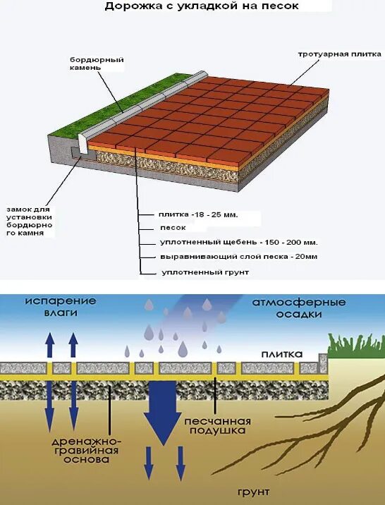Какой слой тротуарную плитку. Схемы подготовки оснований для укладки тротуарного камня. Схема слоев при укладке тротуарной плитки. Схема укладки тротуарной плитки на песчано цементную смесь. Укладка тротуарной плитки схема слоев.