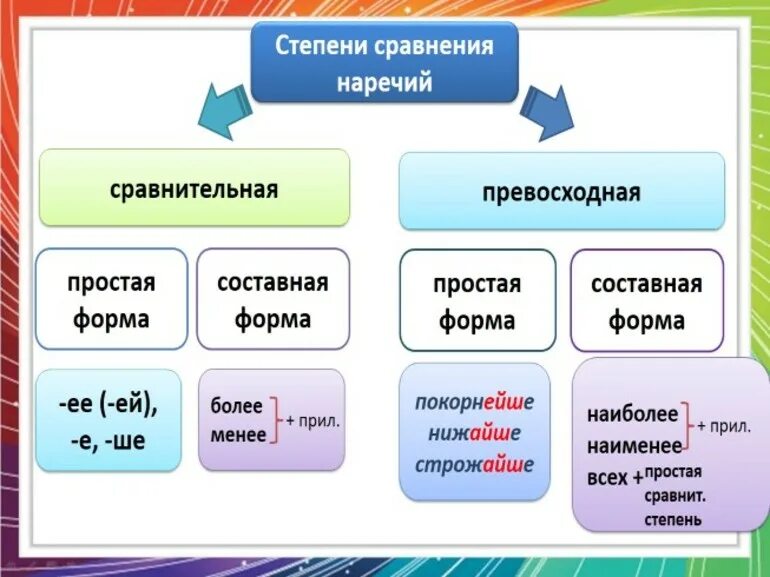 Образуй формы простой сравнительной степени наречий