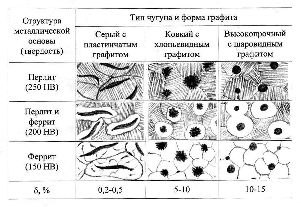 Структурные составляющие чугуна. Формы графита в чугуне. структура ферритного чугуна. ковкий ферритный чугун структура. какую форму графита имеет серый чугун высокопрочный и ковкий чугун.