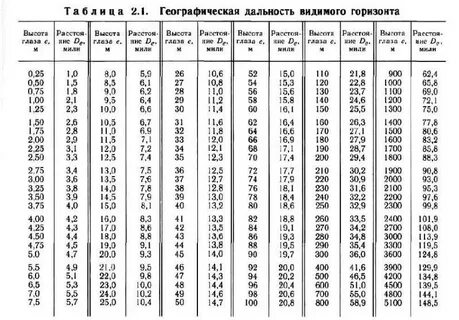 Горизонт видимость расстояние