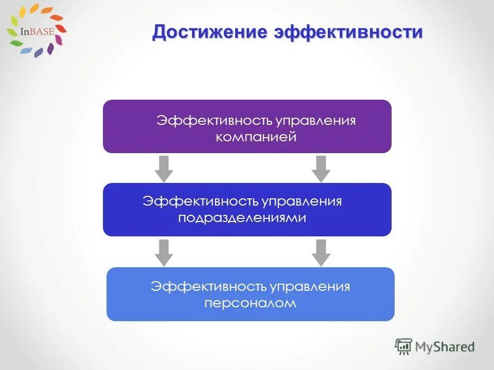 Процесс достижения целей организации. Факторы экономической эффективности производств. Пути достижения эффективного управления. Пути достижения эффективного управления. Эволюция бизнеса.