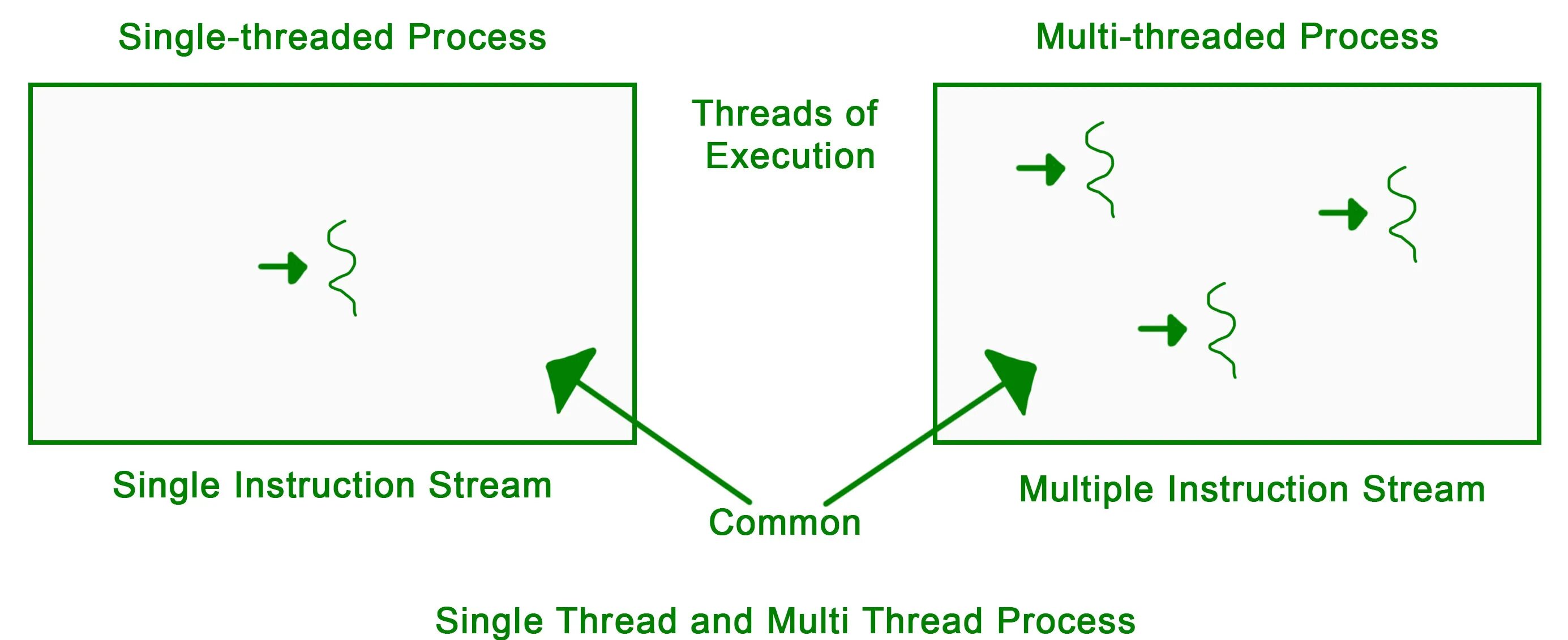 Многопоточность. Threads and processes. Многопоточность операционной системы это. Thread система. Threading methods