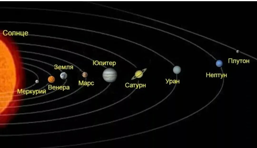 Планет солнечной системы больше земли. Меркурий Венера земля Марс Юпитер Сатурн Уран. Меркурий Сатурн Плутон солнце Венера. Солнце Меркурий Венера земля Марс Юпитер Уран Нептун Плутон. Солнце Юпитер Сатурн Нептун Меркурий.