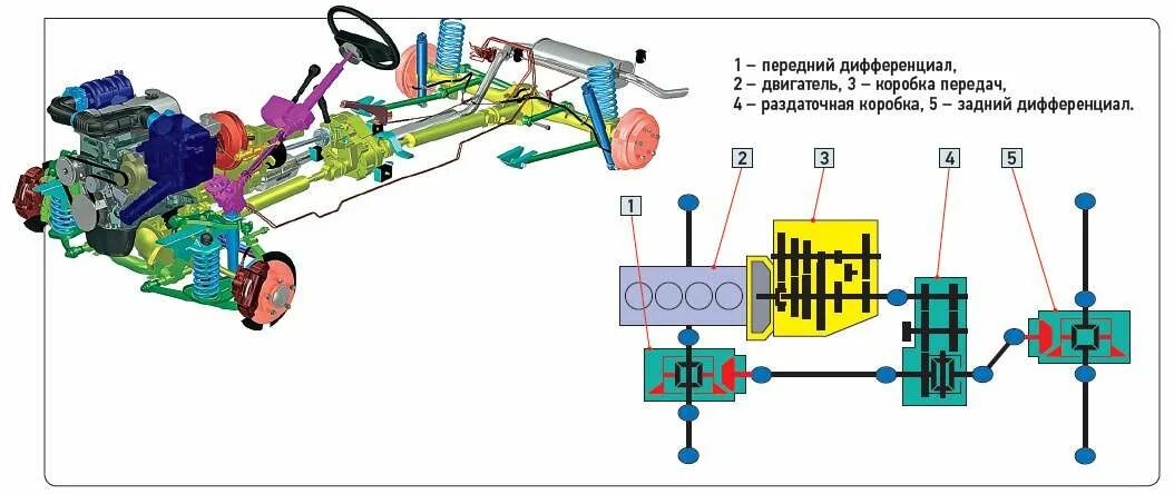 Объемы трансмиссии нивы. Схема трансмиссии Нива 2121. Схема трансмиссии Нива 2123. Схема полного привода Нива 2121. Схема трансмиссии Нива 2131.