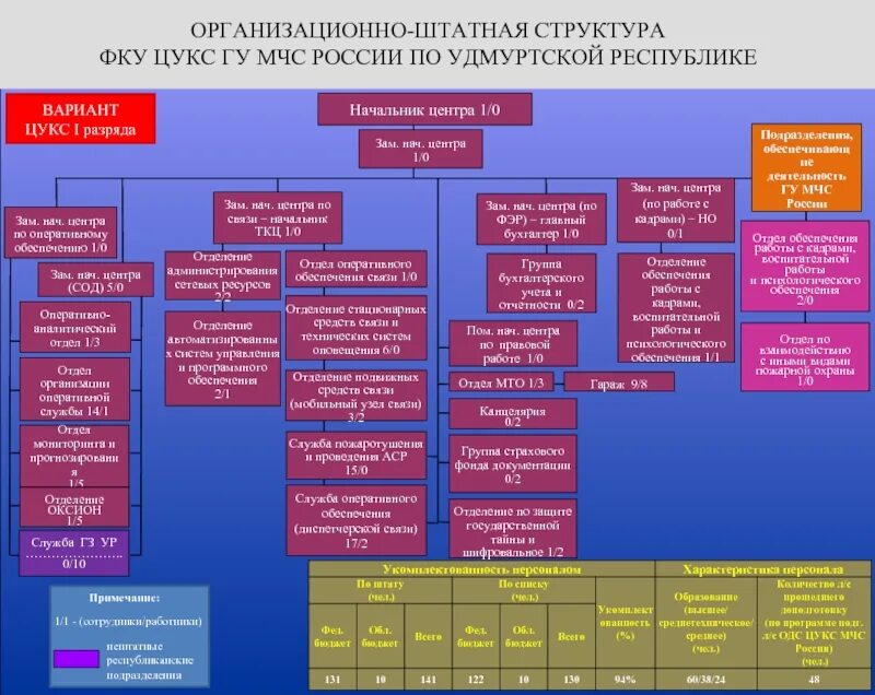 Организации и учреждения мчс россии. Организация и структура МЧС РФ. Штатная структура организации МЧС России. Структурные подразделения МЧС. Организационно-штатной структуры пожарной части МЧС.