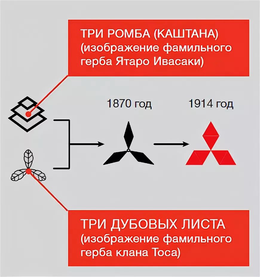 Mitsubishi история логотипа. История Mitsubishi. История значка Мицубиси. Значение логотипа Mitsubishi.