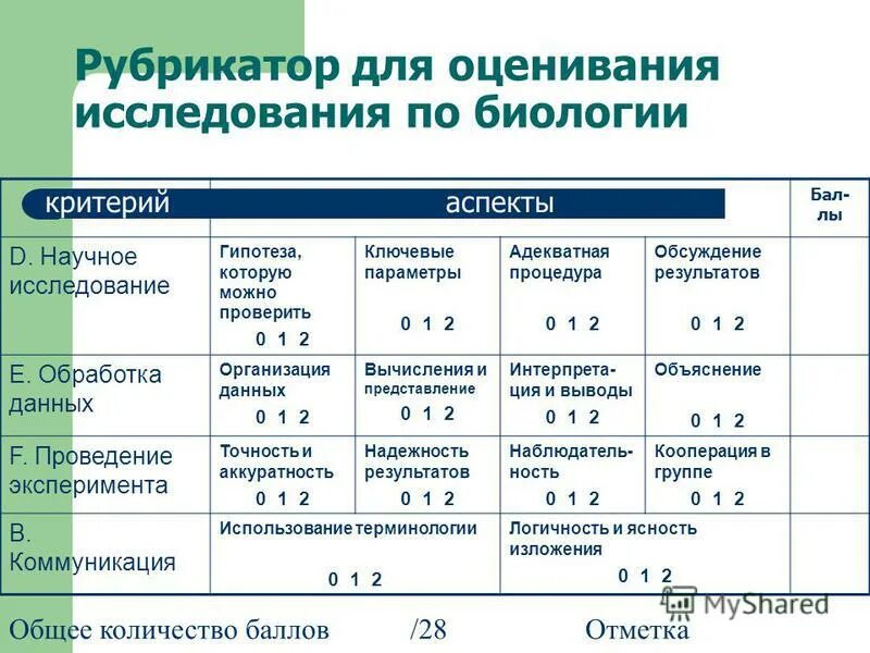 оценка лабораторных работ по биологии. оценка лабораторных работ по биологии. оценка лабораторных работ по биологии. критерии оценивания практических работ. оценка лабораторных работ по биологии.
