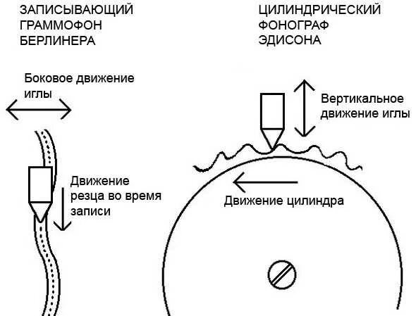 Граммофон части. Граммофон схема. Схема патефона. Устройство патефона схема. Устройство граммофона.