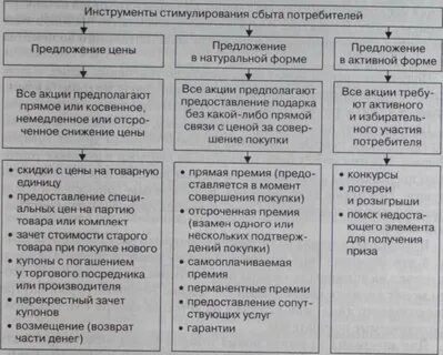 Система цен и методы стимулирования сбыта