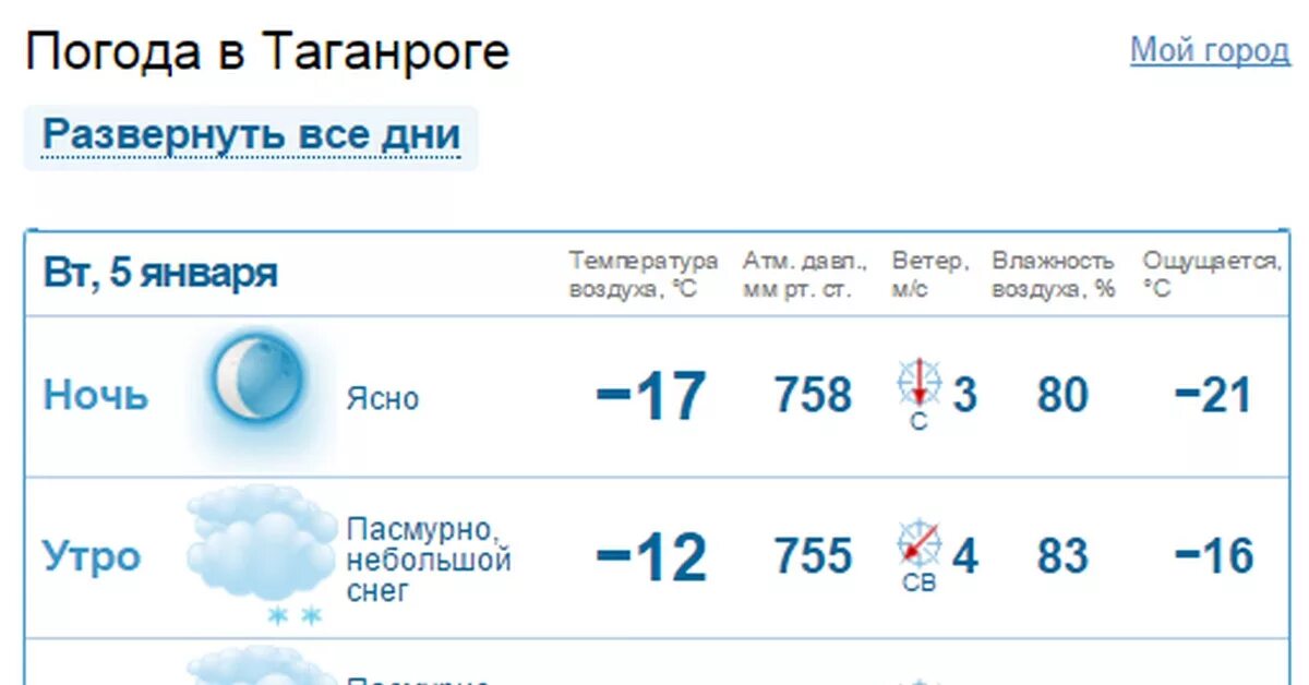 Погода таганрог дней. Погода в Таганроге. Гисметео Таганрог. Погода в Таганроге сегодня. Погода в Таганроге на 3.