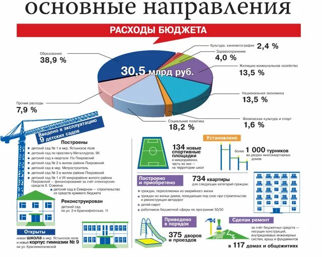 Направления расходов бюджета. Направления расходования бюджета. Направления расходов государственного бюджета. Основные направления расходования бюджетных средств. Государственный бюджет направления расходования