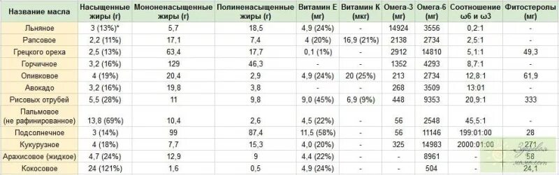 Масло растительное витамины в 100 г. В 100 г растительного масла содержится витаминов. Пищевая ценность растительного масла в 100 г. Яичный желток витамины. Витамины содержащиеся в злаках.